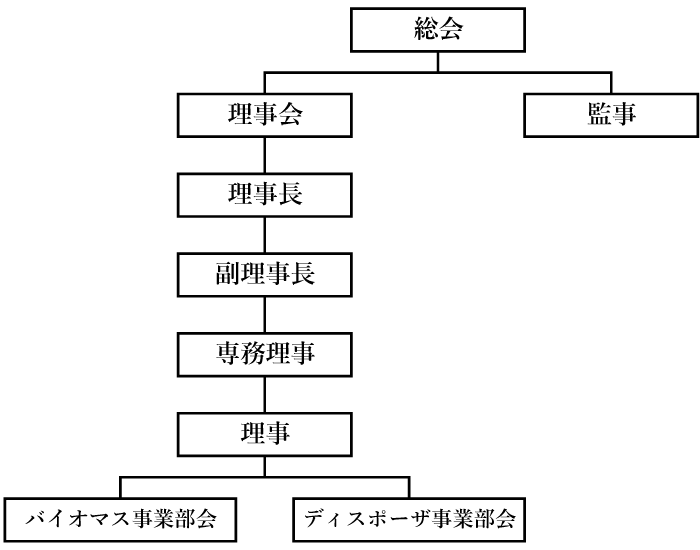 組織図